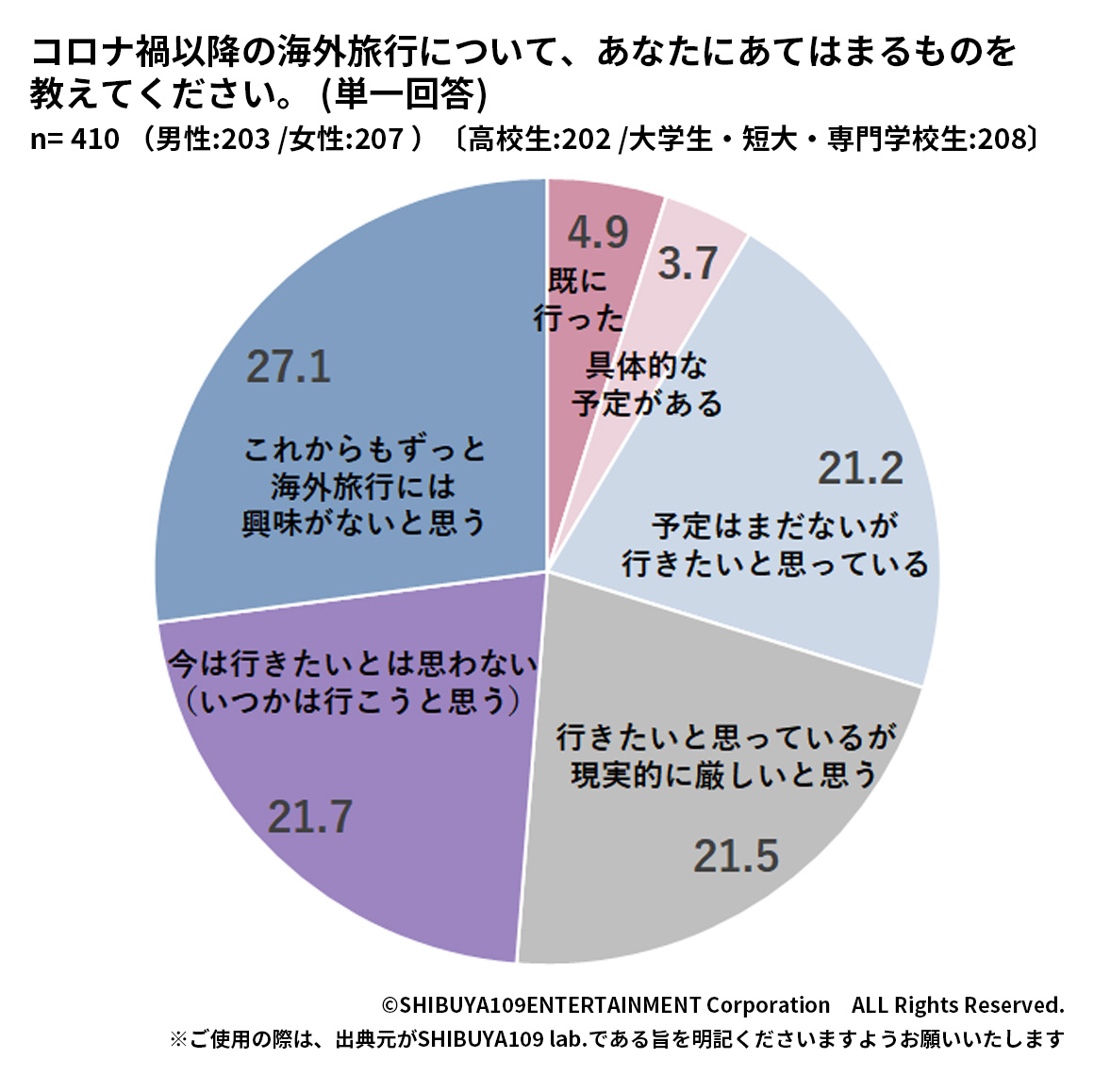 Z世代の海外旅行に関する意向