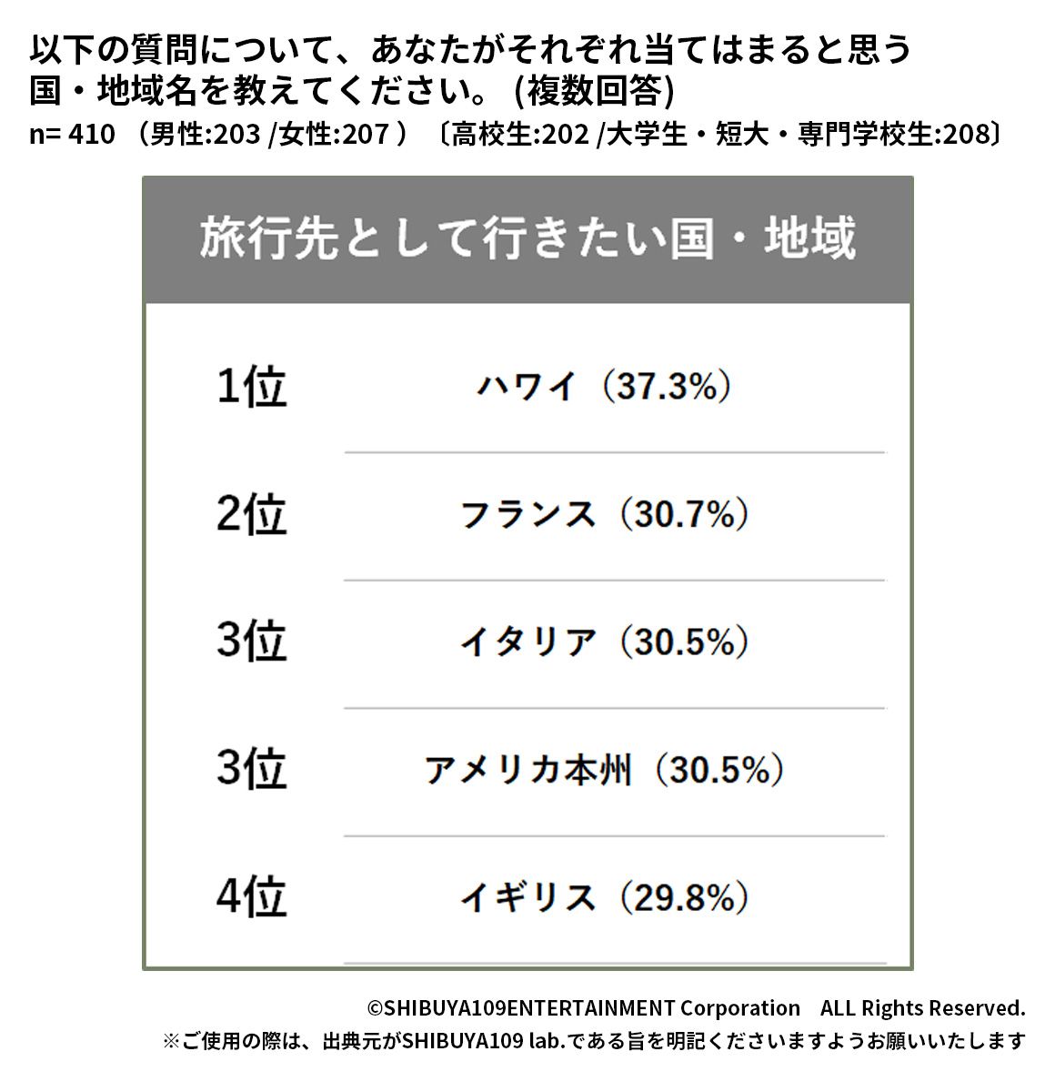 Z世代が旅行先として行きたい国・地域