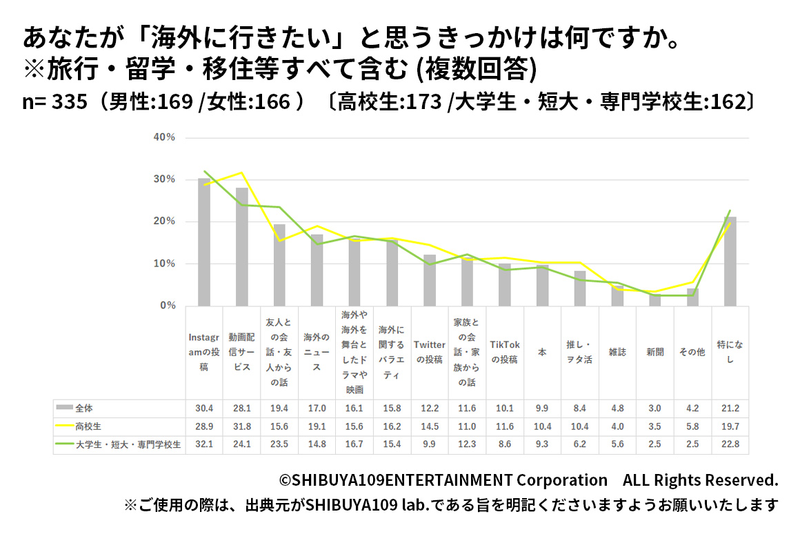 Z世代が海外に行ってみたいと思うきっかけ