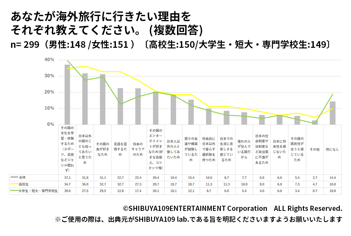 Z世代が海外旅行に行きたい理由