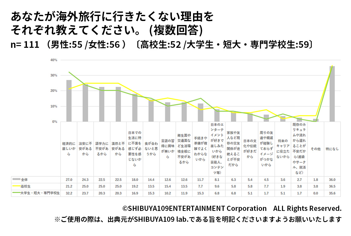 Z世代が海外旅行に行きたくない理由