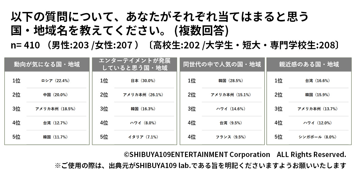 Z世代が持つ各国に対するイメージ