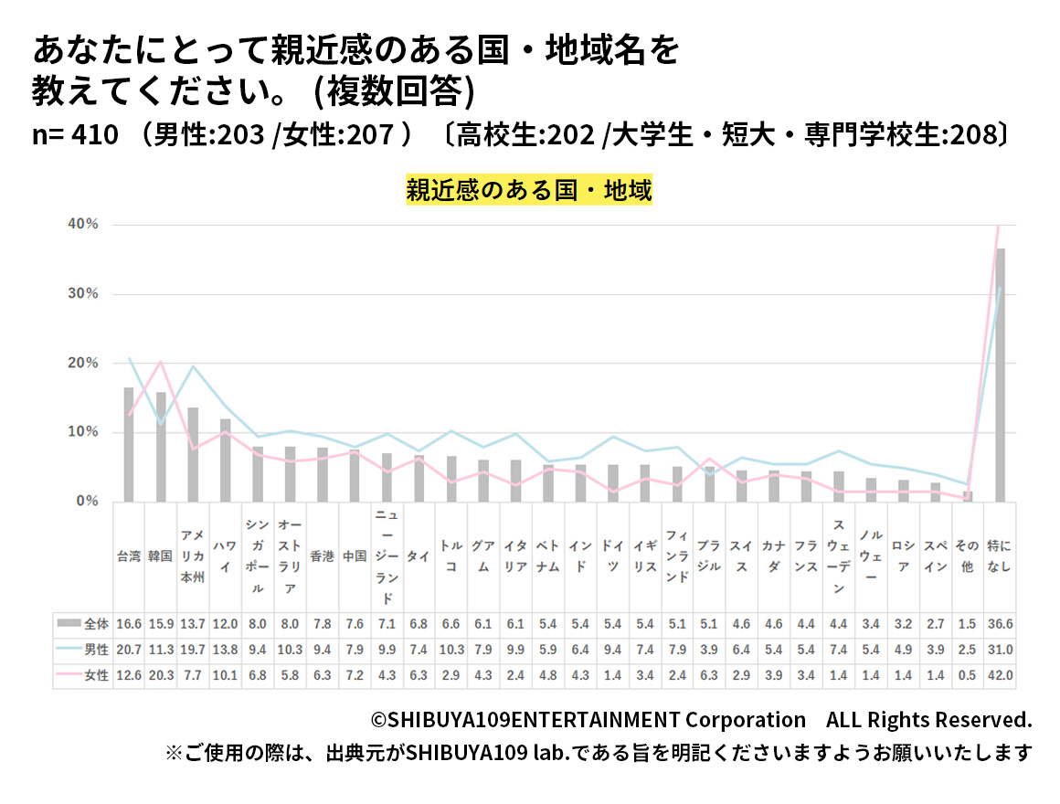 Z世代が親近感のある国・地域