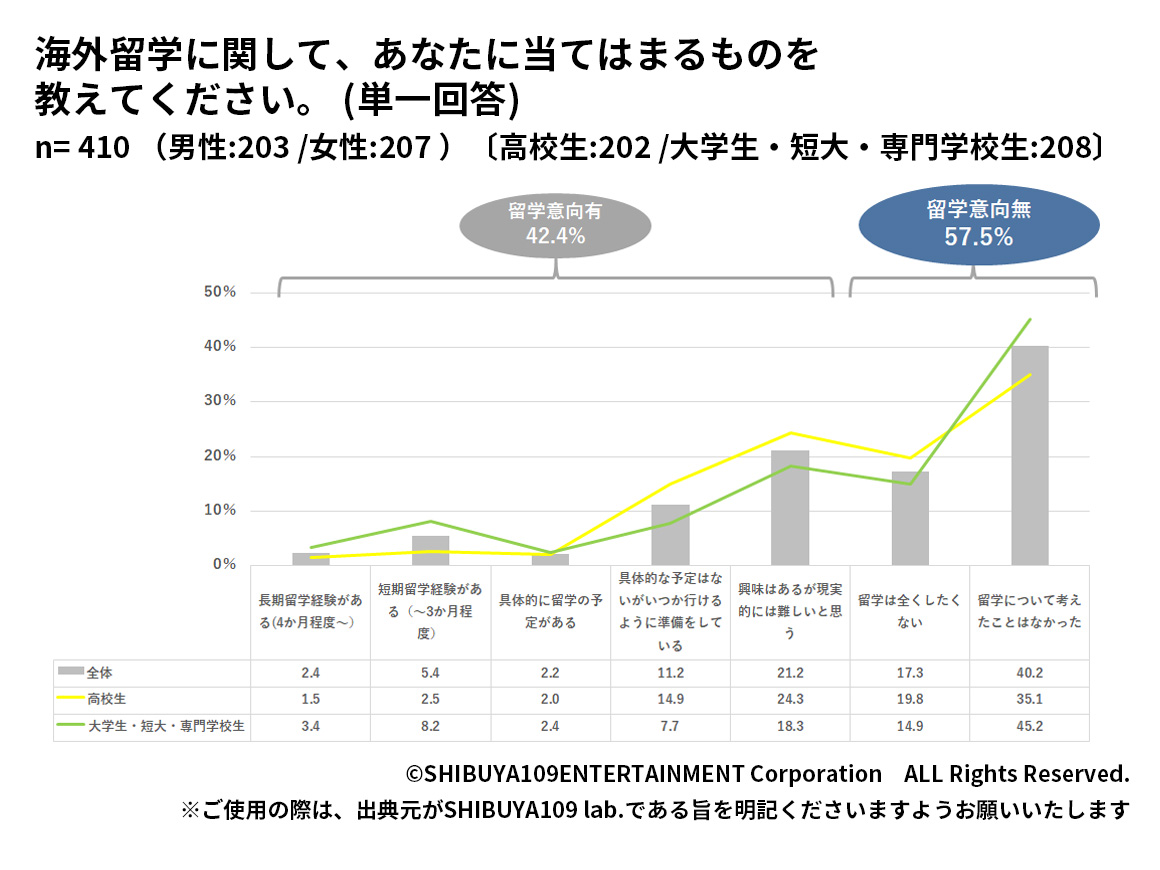 Z世代の海外留学に関する意向