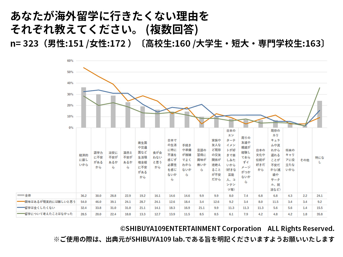 Z世代が海外留学に行きたくない理由