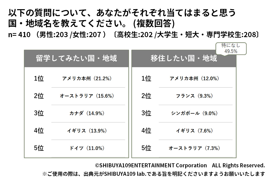 Z世代の海外留学や移住したい国・地域