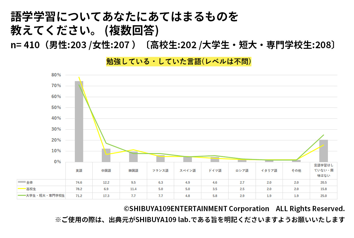 Z世代の語学学習