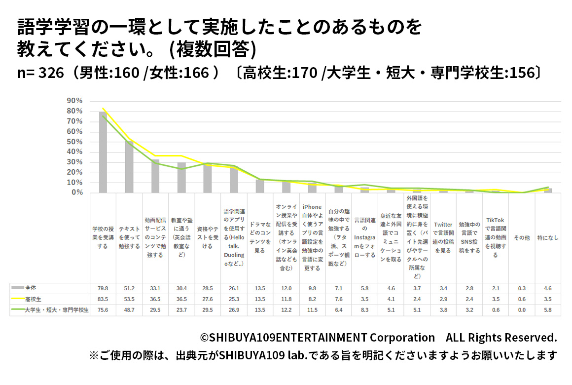 Z世代の学習方法