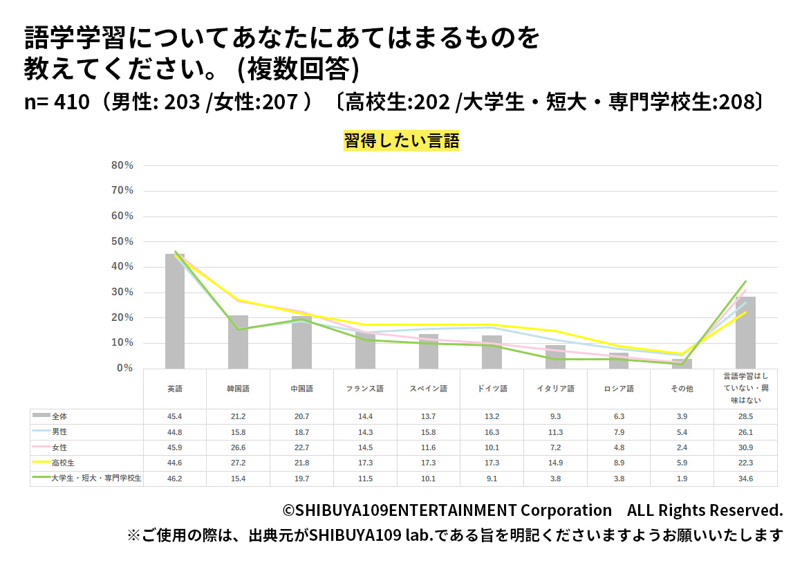 Z世代が習得したい言語