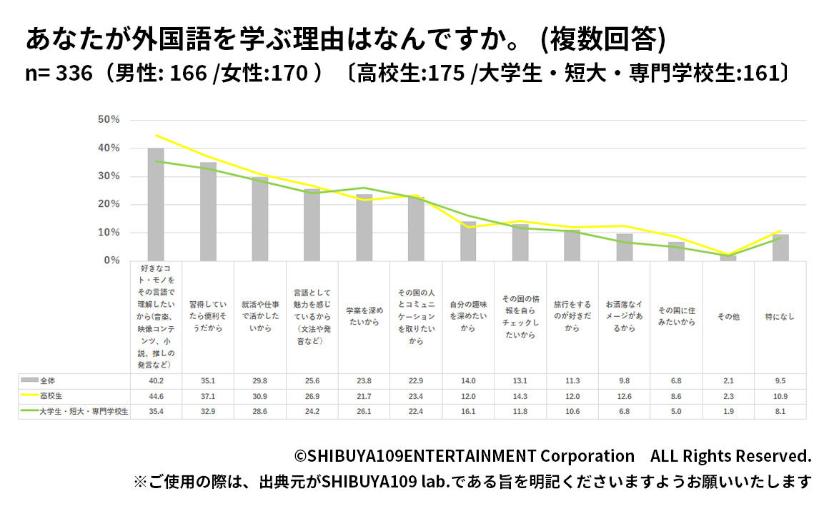 Z世代が外国語を学ぶ理由