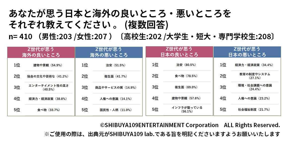 Z世代が考える日本と海外の良いところと悪いところ