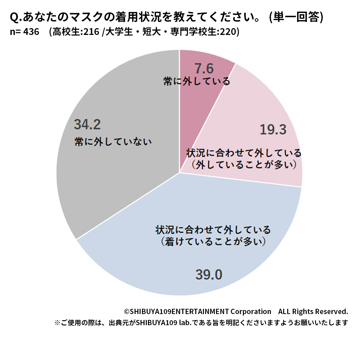 Z世代のマスクの着脱状況