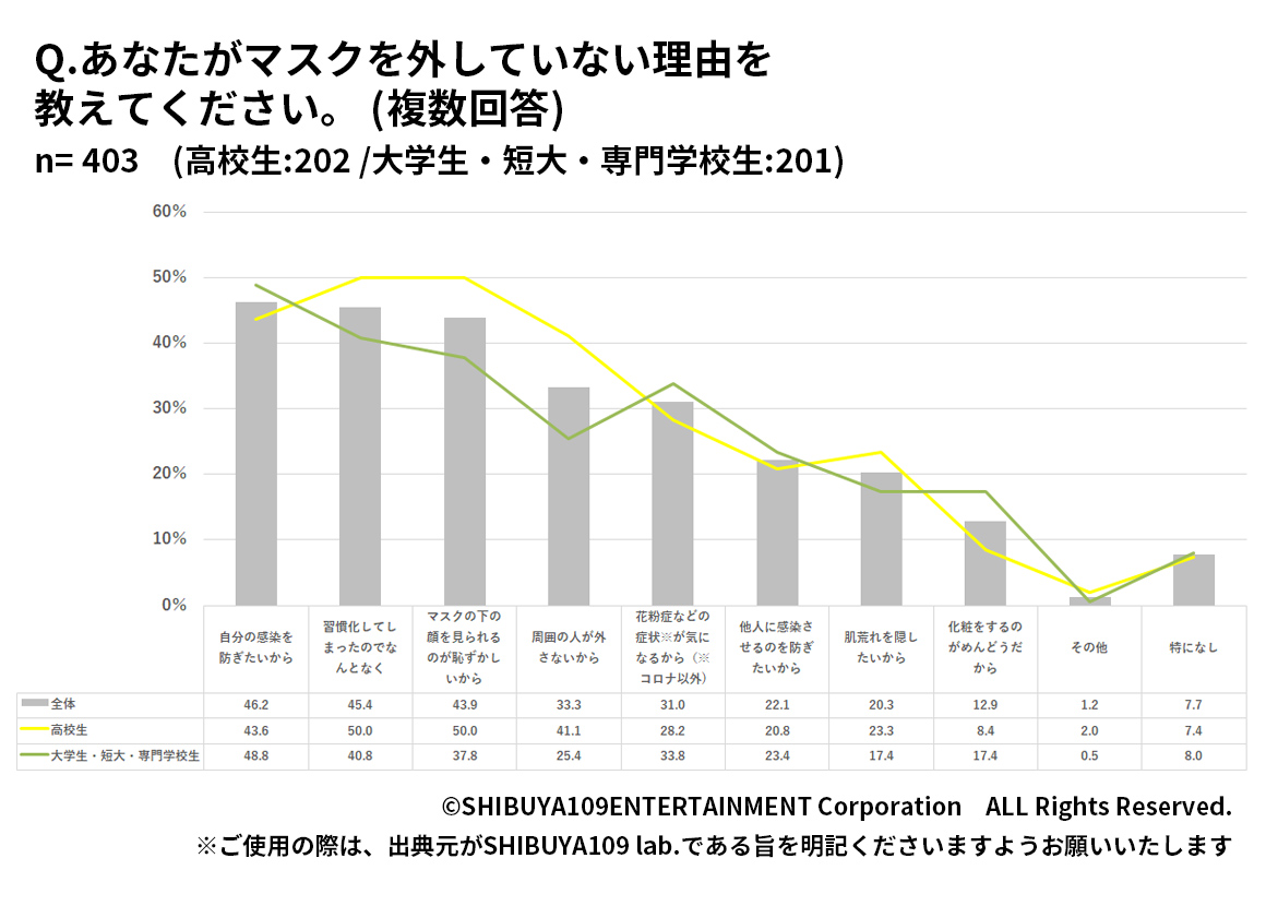 Z世代がマスクを外さない理由