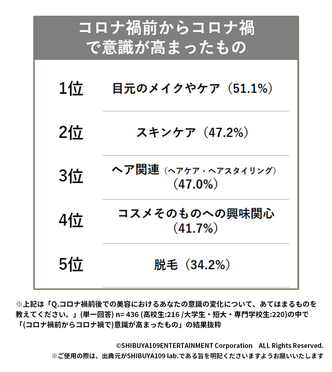 Z世代がコロナ禍前からコロナ禍で意識が高まったもの