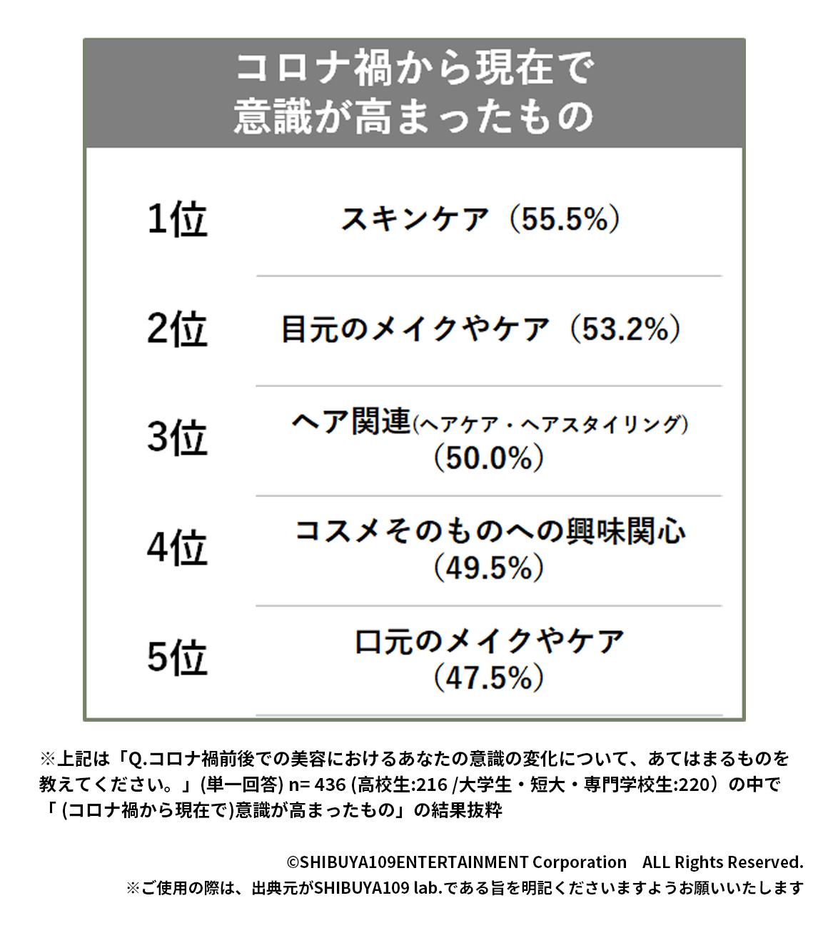 Z世代がコロナ禍から現在で意識が高まったもの