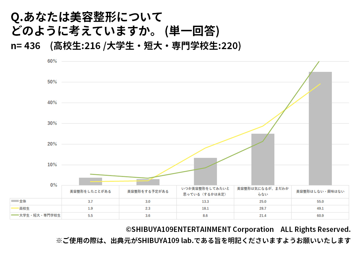 Z世代の美容整形への興味