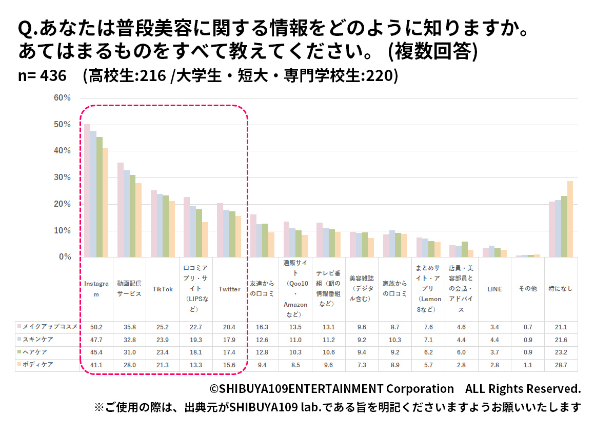 Z世代の美容情報の収集方法