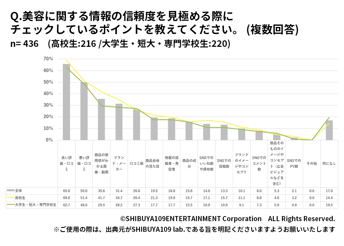 Z世代が美容情報の信頼度の見極めるポイント