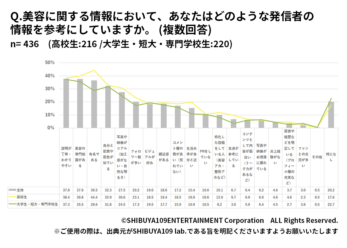 Z世代が参考にする美容情報の発信者