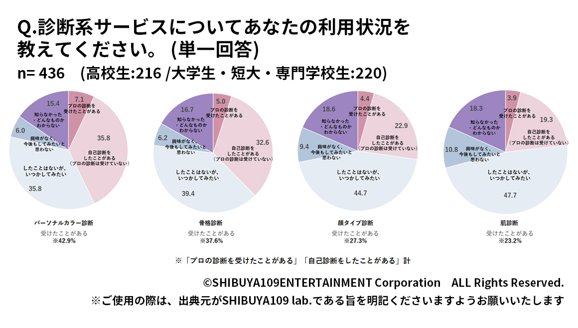 Z世代の診断系サービスの利用状況