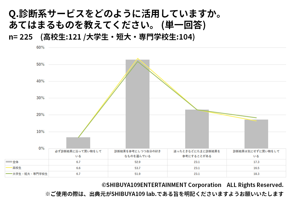 Z世代の診断系サービスの活用方法