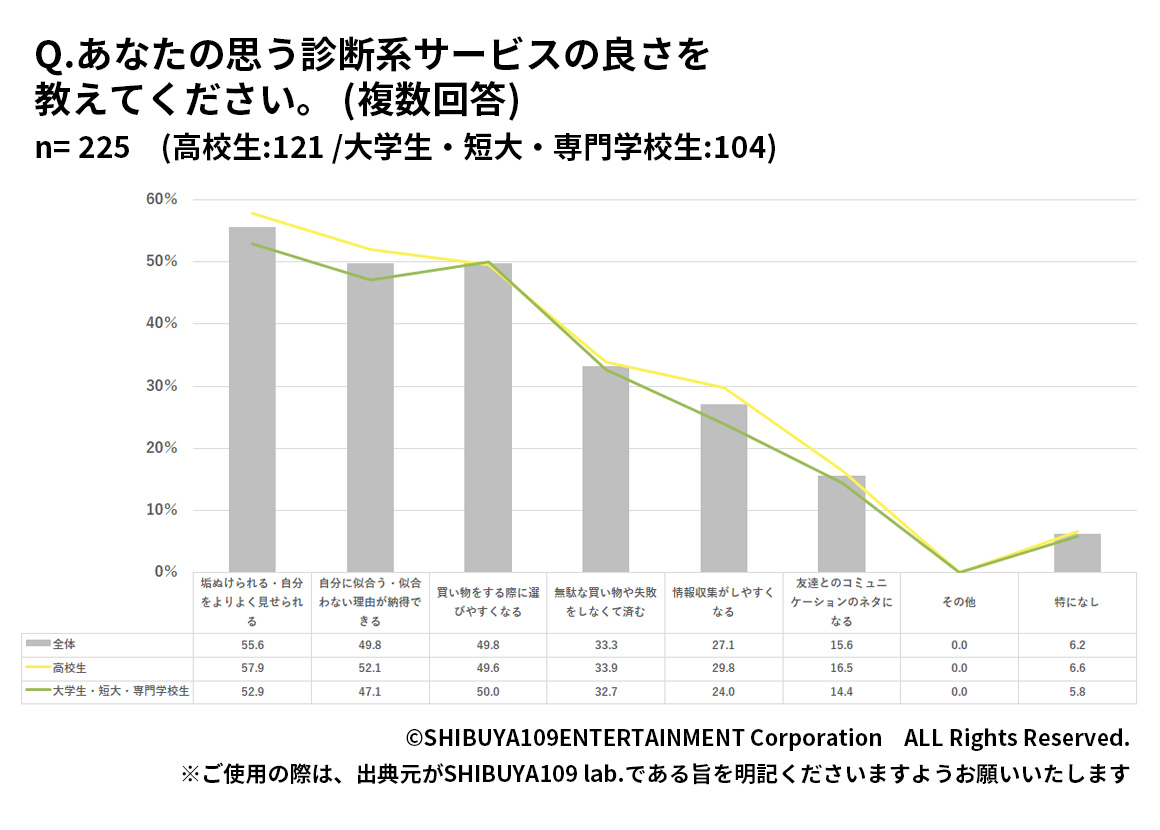 Z世代が思う診断系サービスの良さ