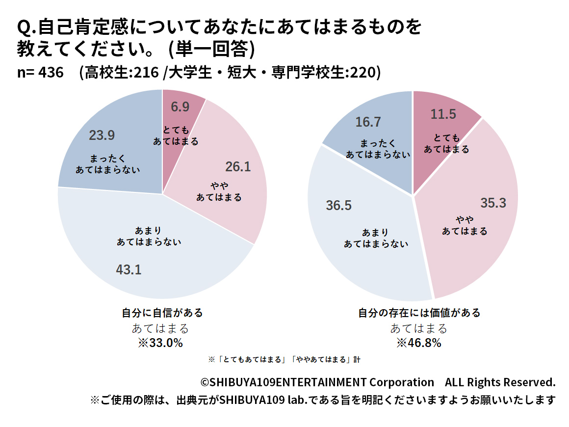 Z世代の自信