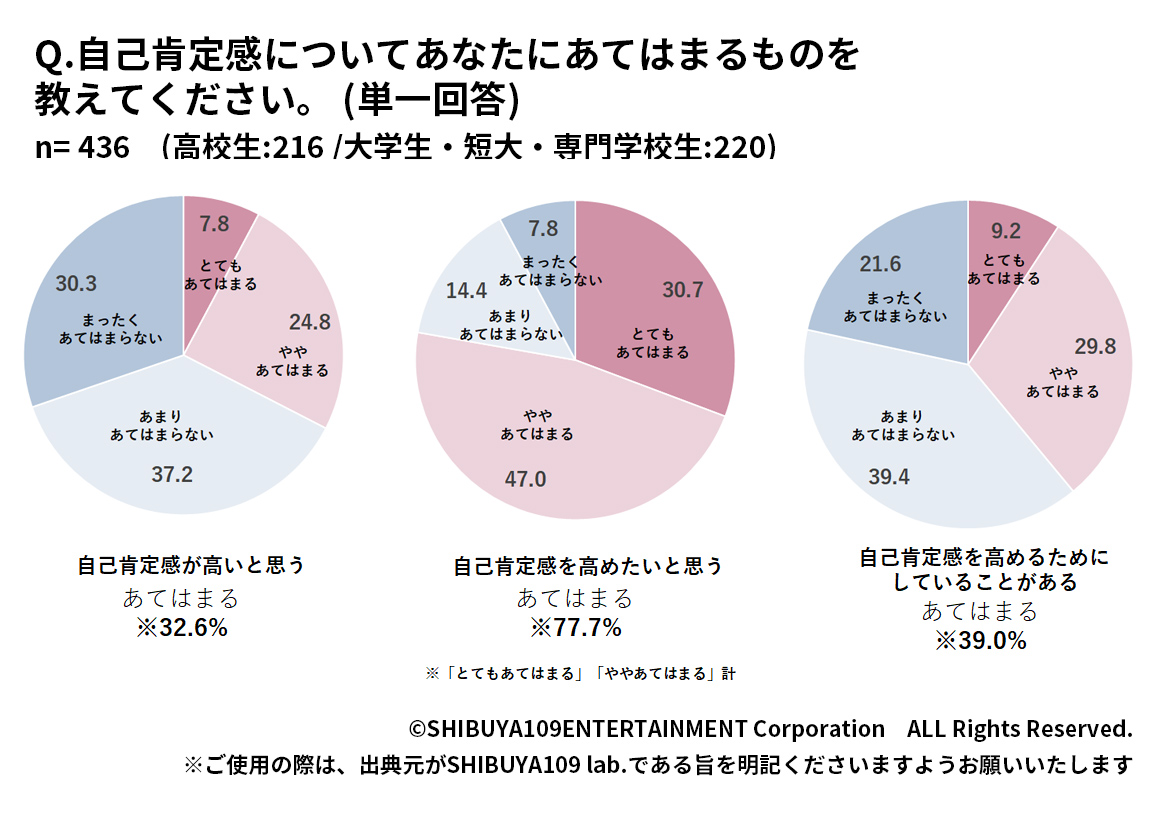 Z世代の自己肯定感