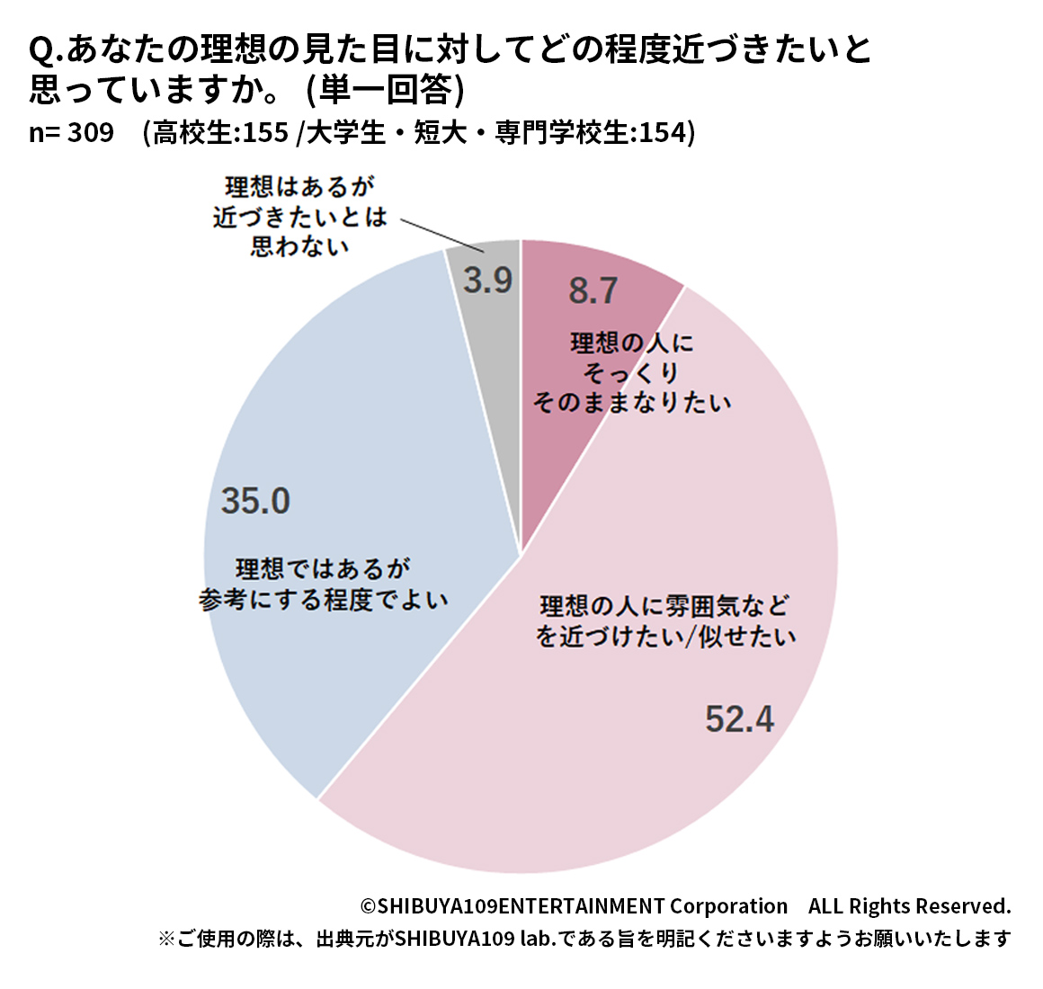 Z世代の理想の見た目への近づき方