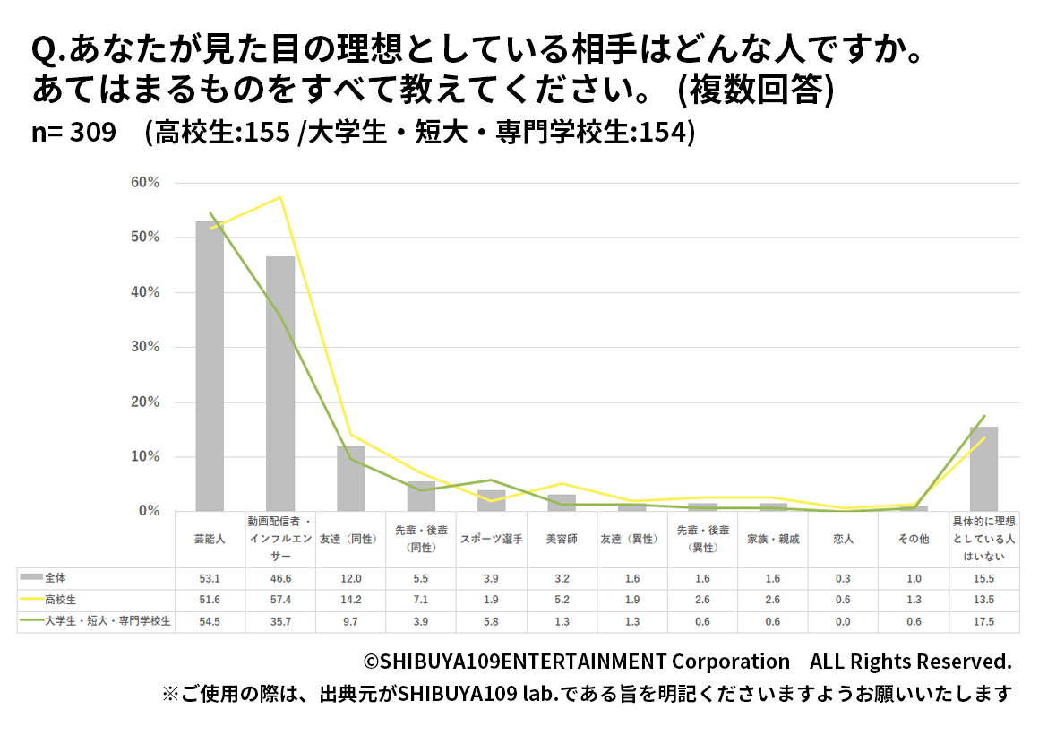 Z世代が理想の見た目としている相手