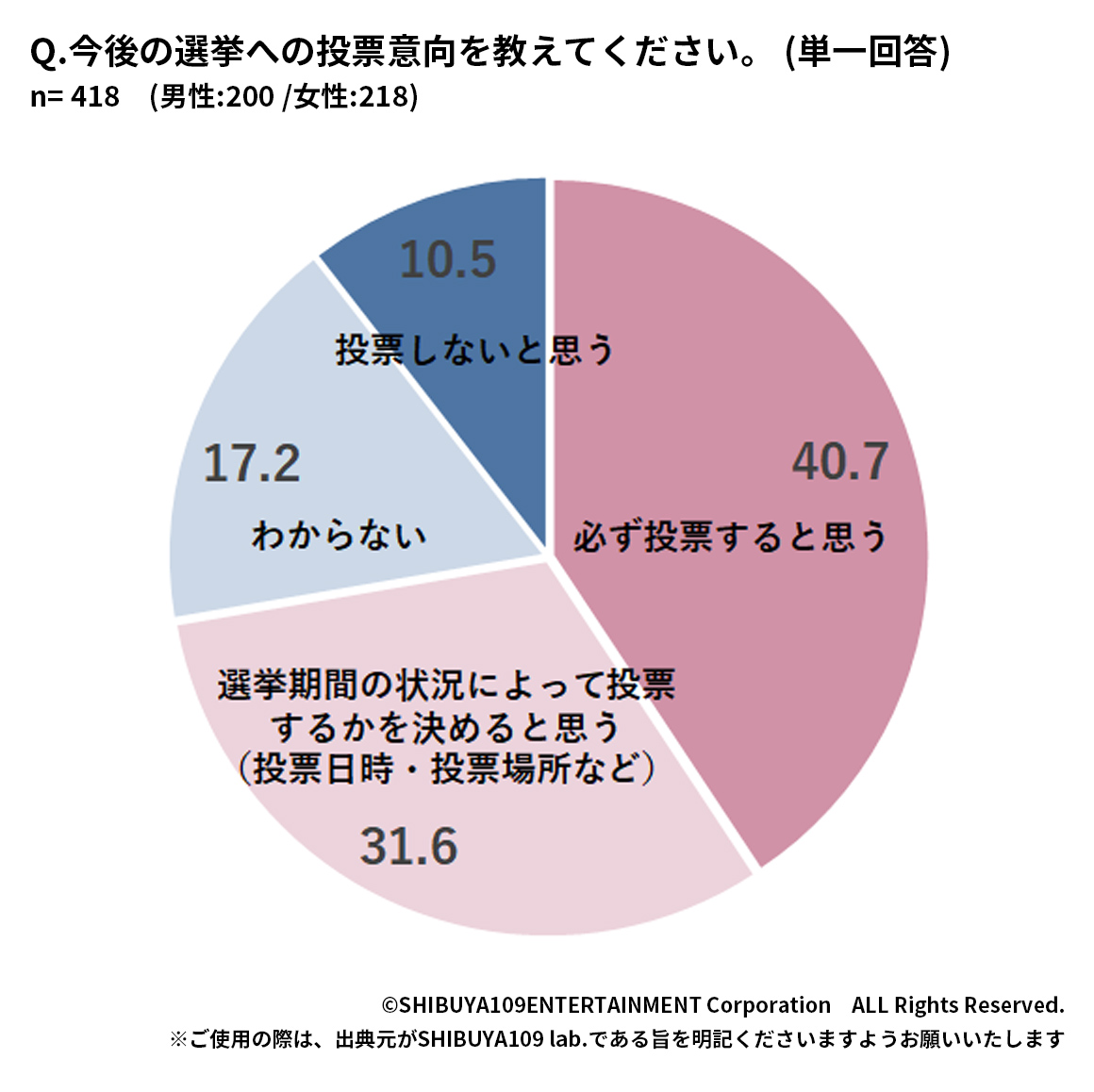 Z世代の今後の選挙への投票意向