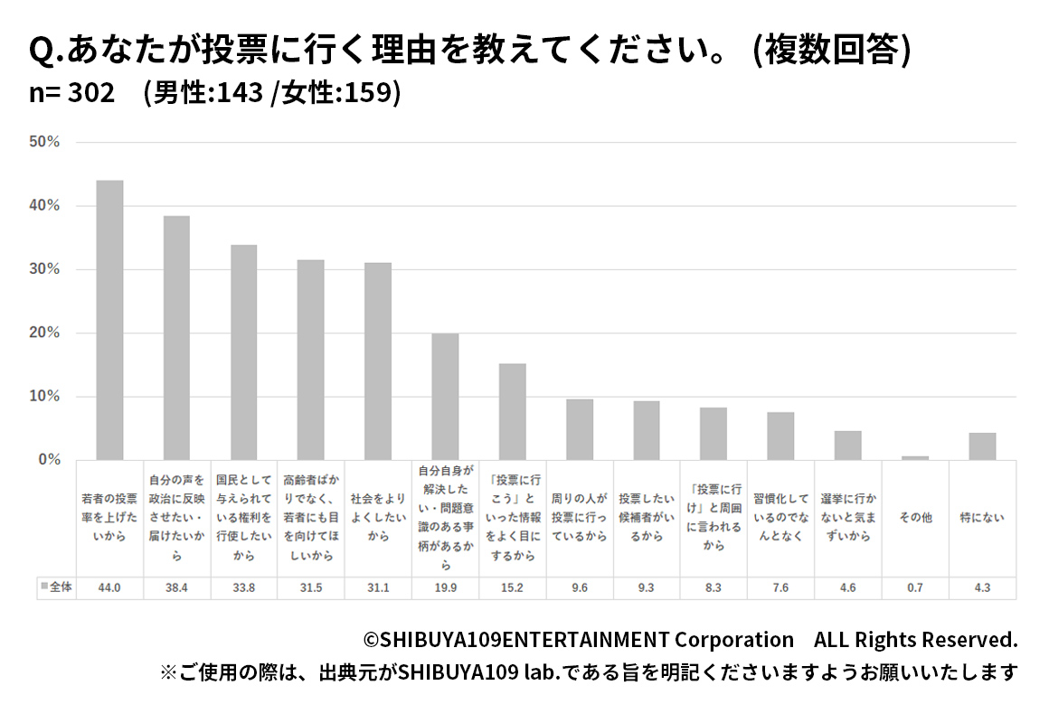 Z世代が投票に行く理由