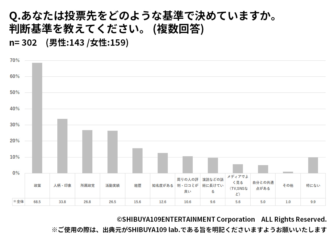 Z世代が投票先を決める基準