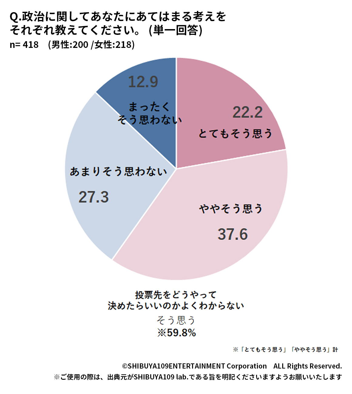 Z世代の投票先の決め方