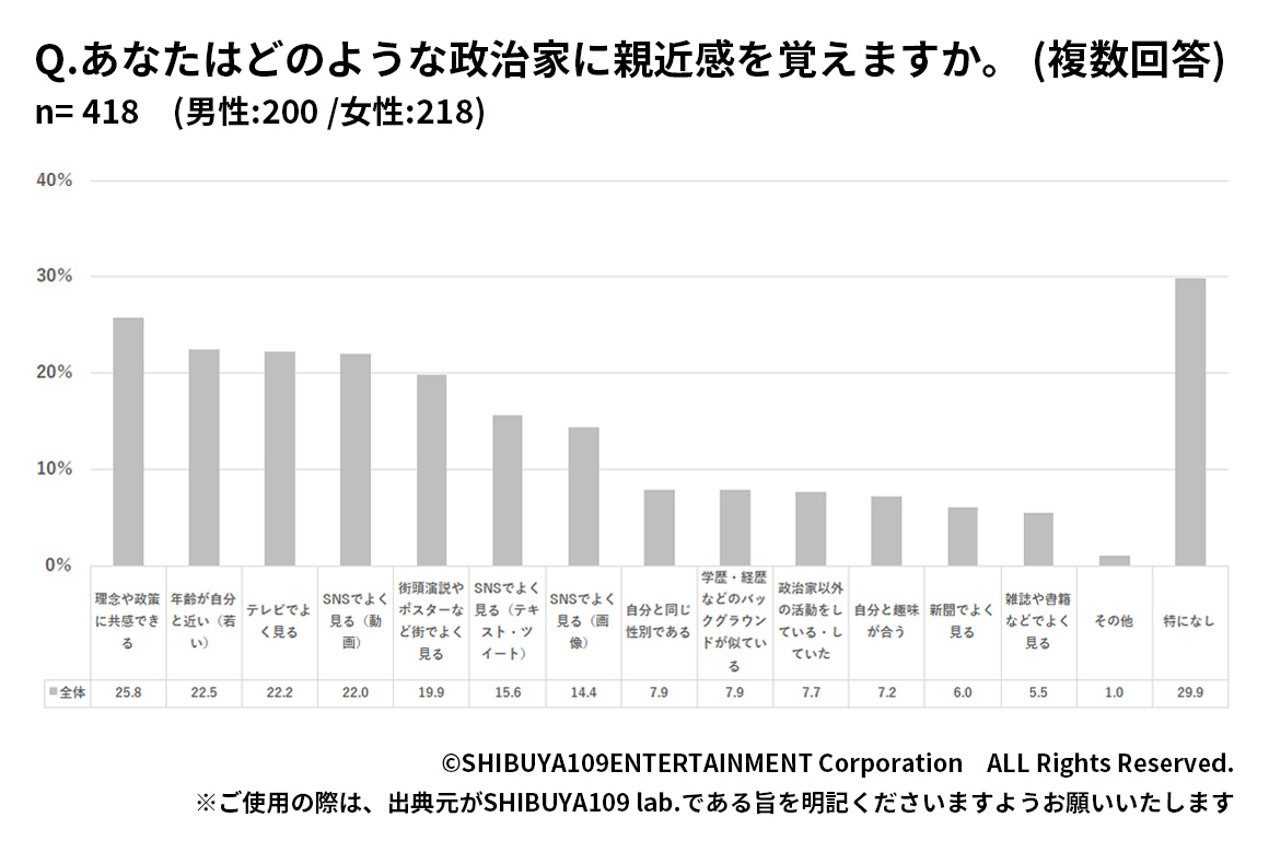 Z世代が親近感を覚える政治家