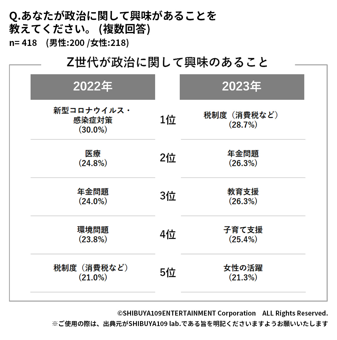 Z世代が政治に関して興味があること