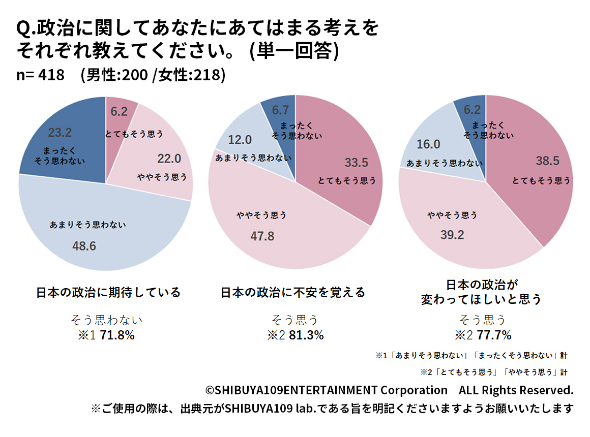 Z世代の政治に関する期待や不安について