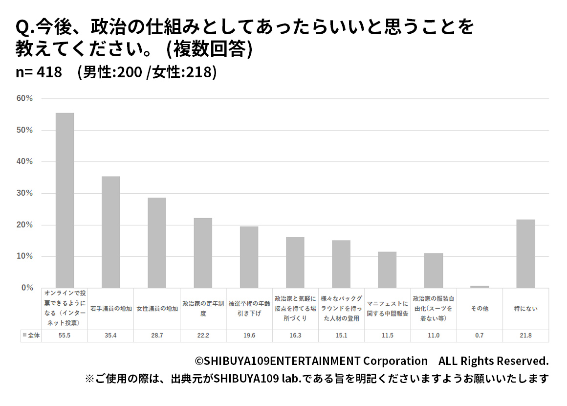 Z世代が今後の政治の仕組みに希望すること