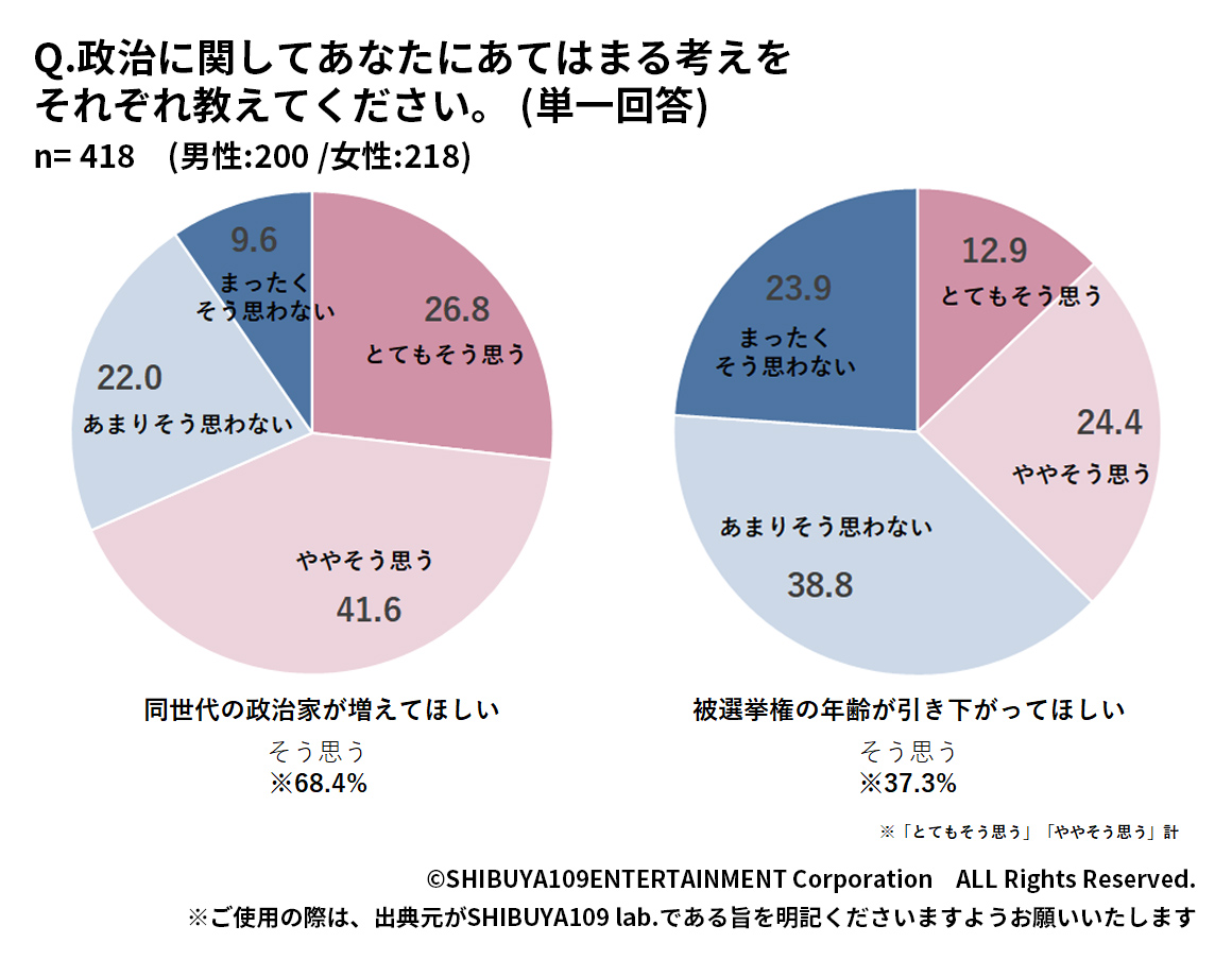 Z世代の政治家や選挙権への考え