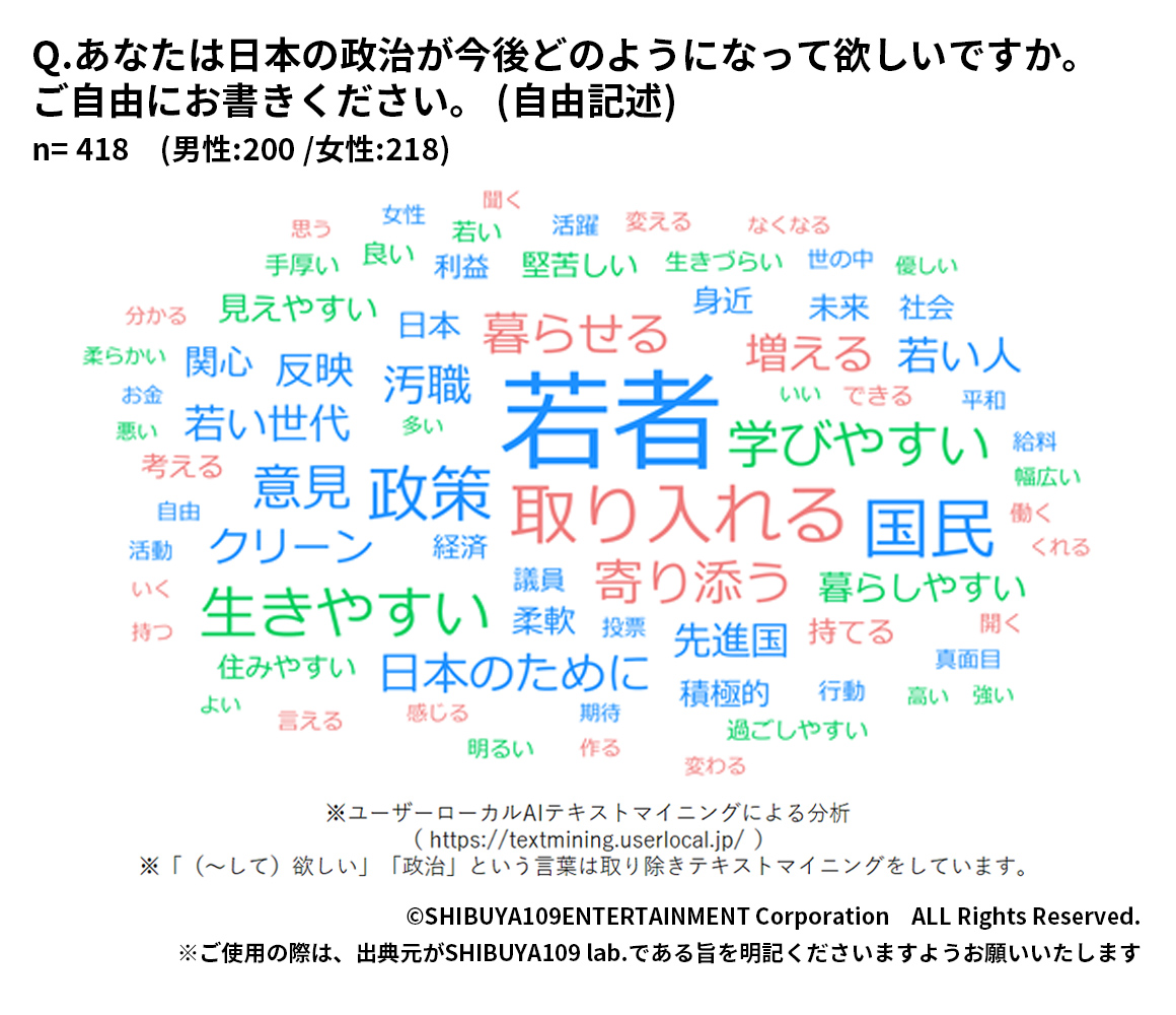 Z世代の今後の政治への希望