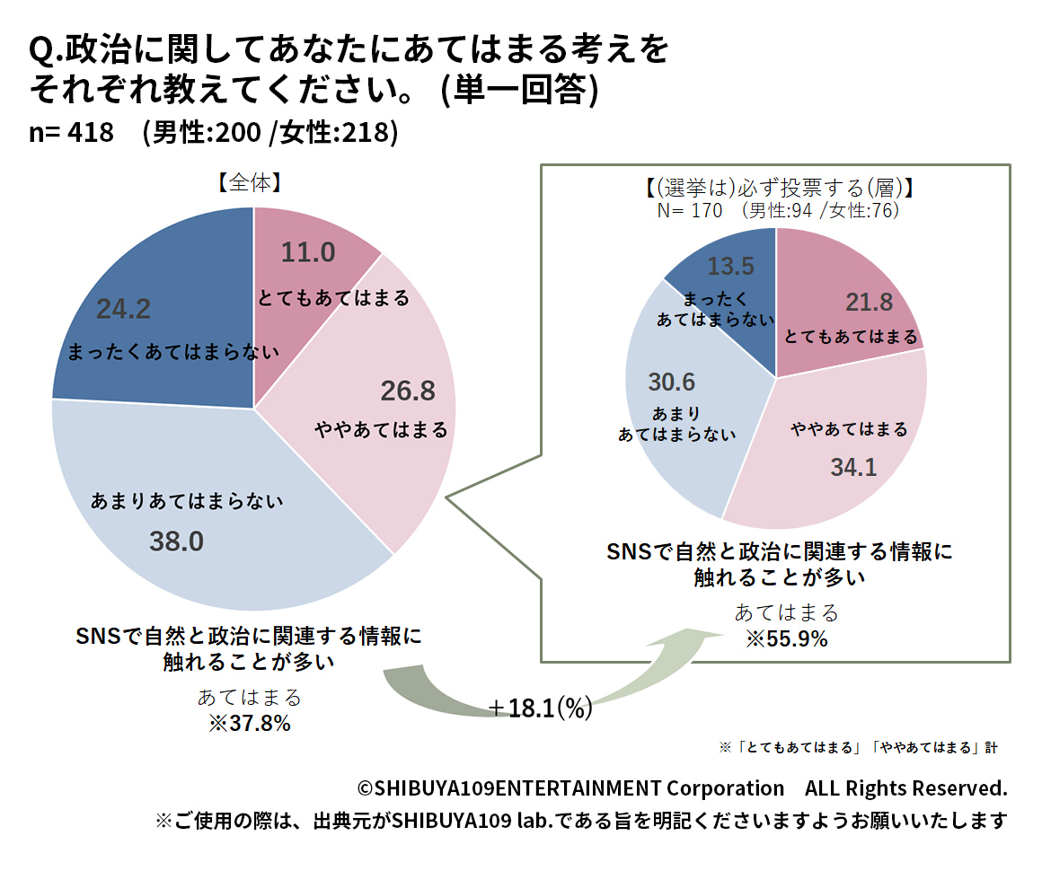 Z世代の政治に関する情報収集・発信