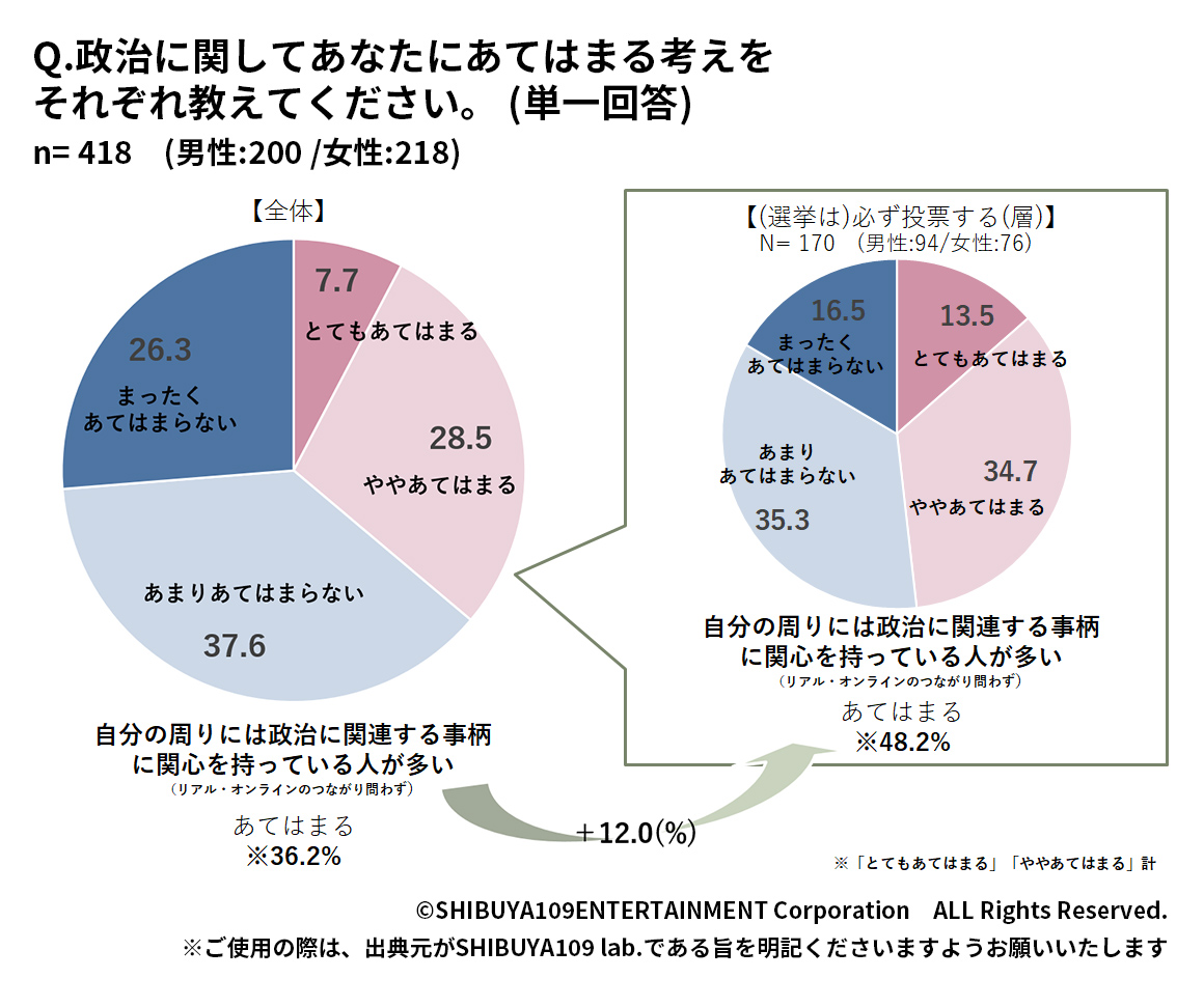 Z世代の自分の周りの政治に関する事柄への関心