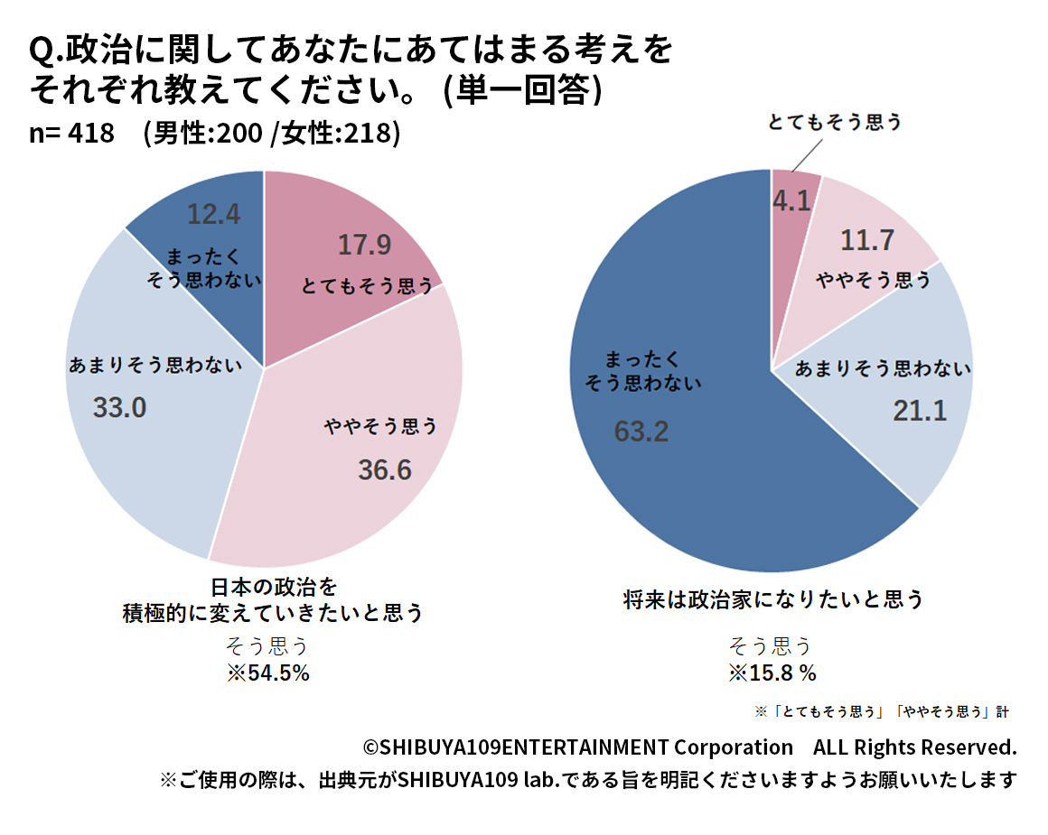 Z世代の日本の政治や政治家への考え