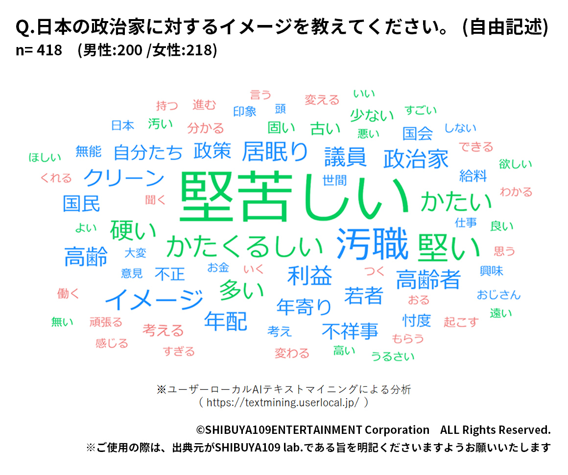 Z世代の政治家に対するイメージ