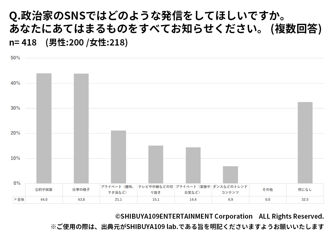 Z世代が政治家にSNSで発信してほしい内容