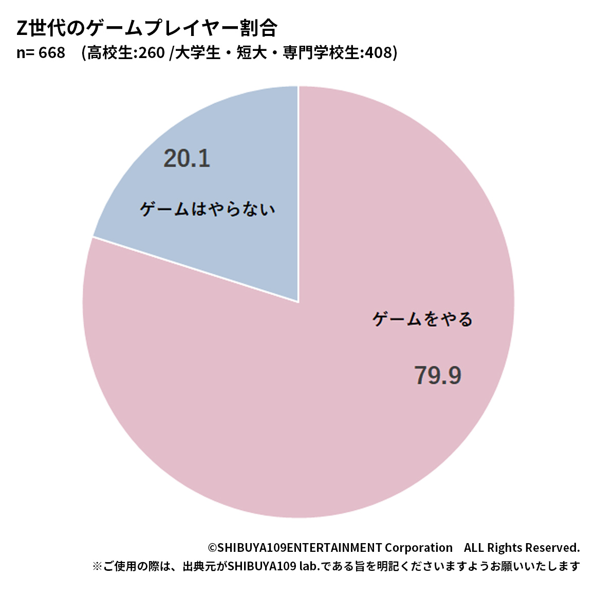 Z世代のゲームに関する意向