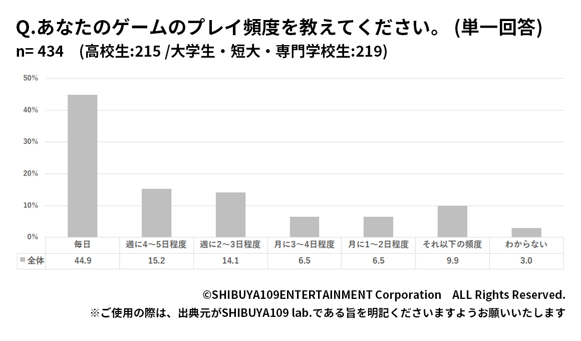 Z世代のゲームのプレイ頻度