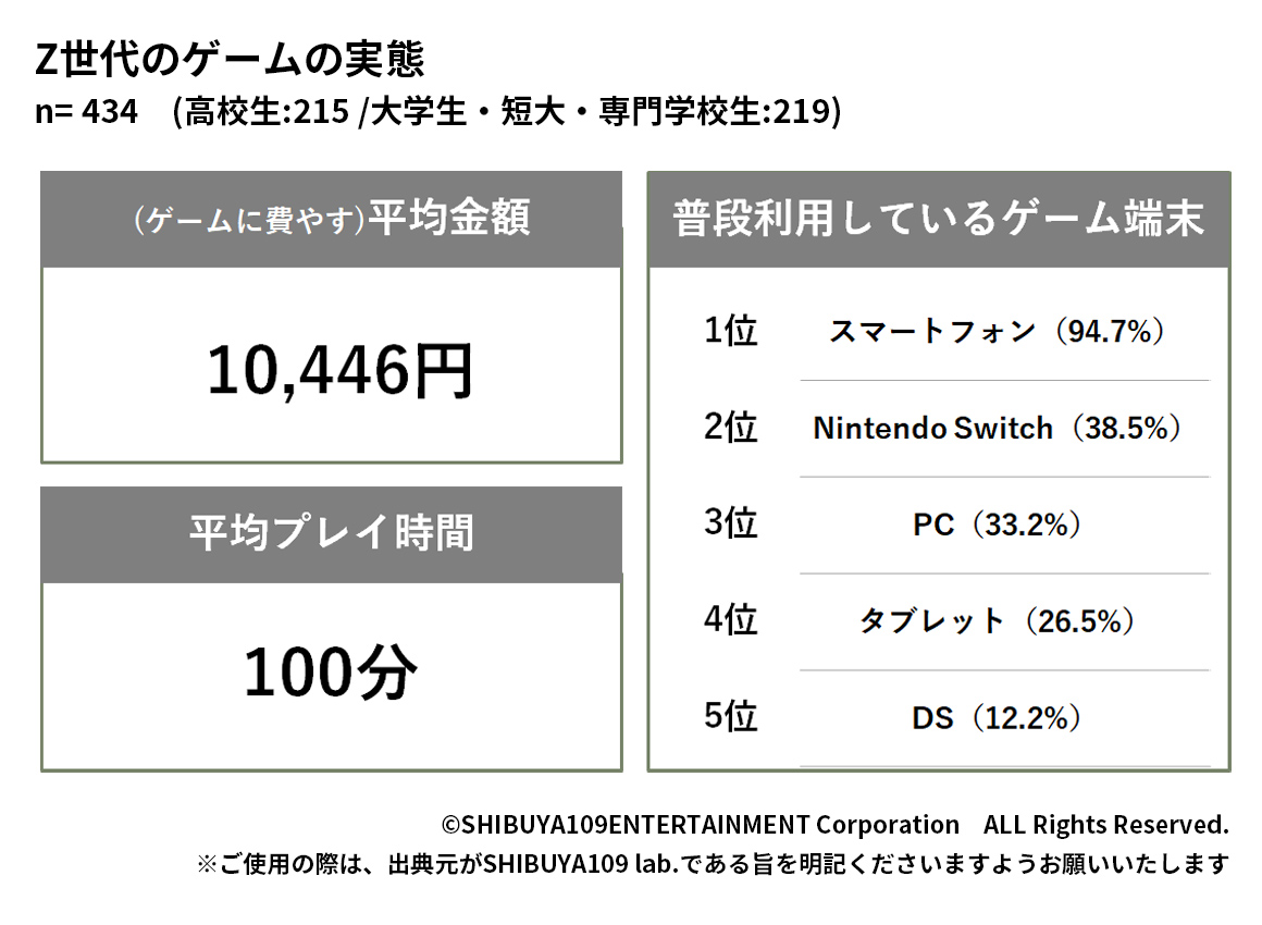 Z世代のゲームの実態