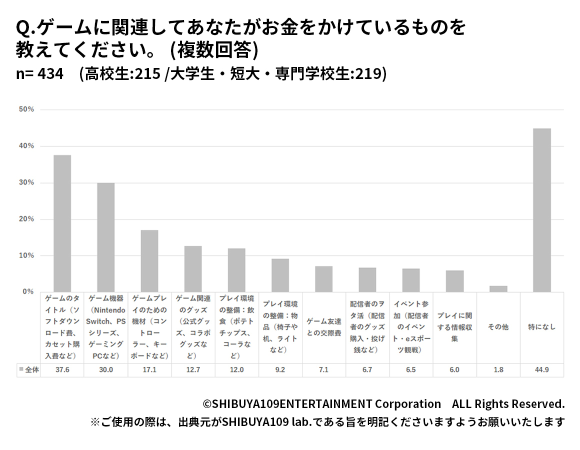 Z世代がゲームに関連してお金をかけているもの