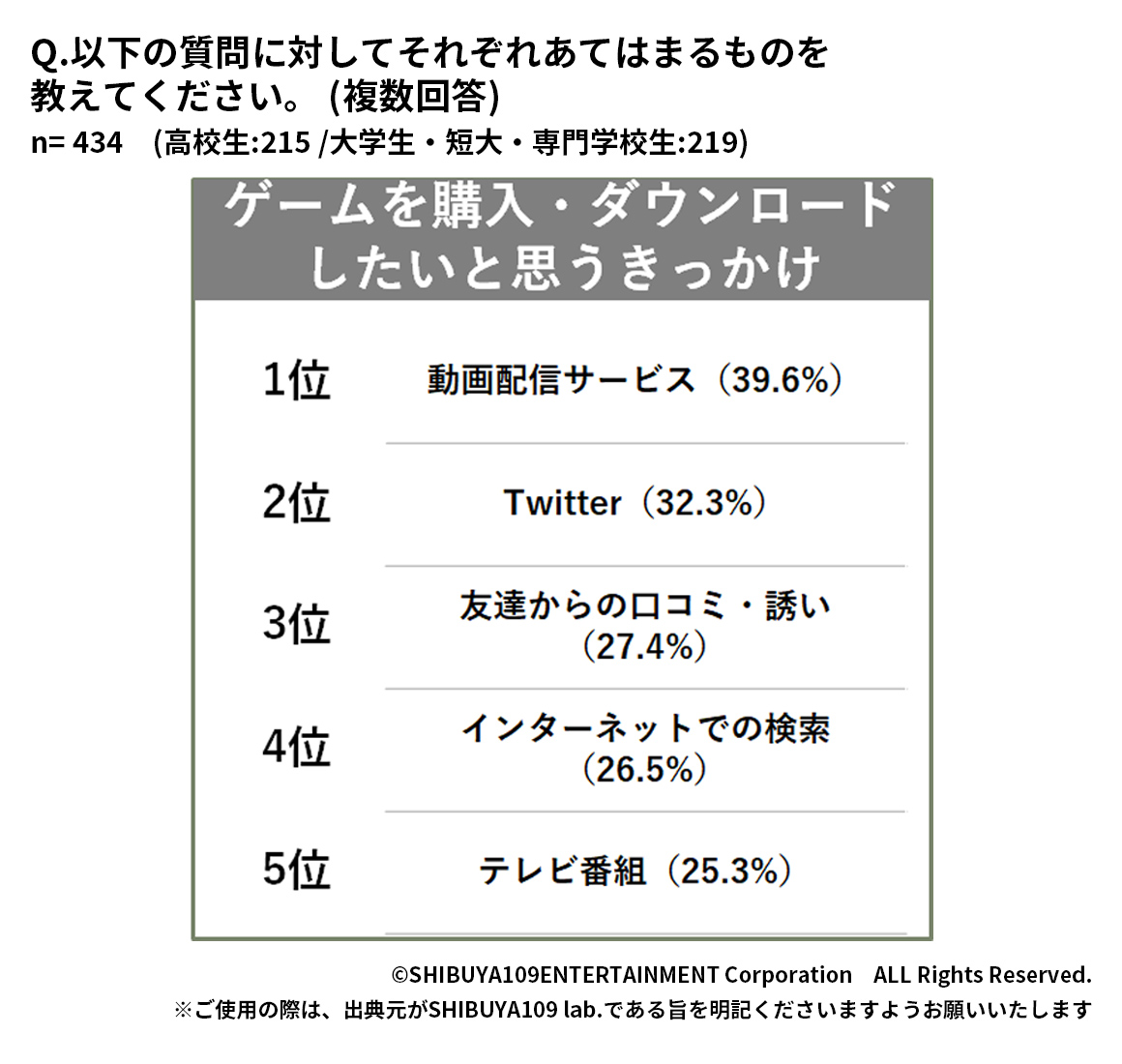 Z世代がゲームを購入するきっかけ